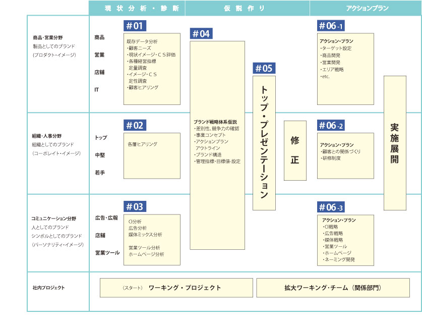 「ブランド」開発フロー