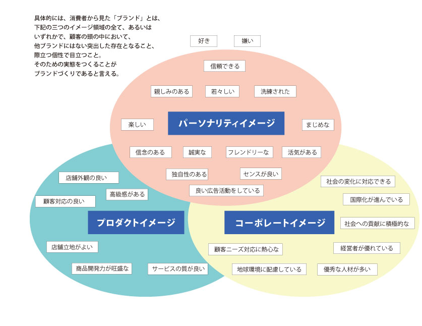 消費者からみた「ブランド」とは？