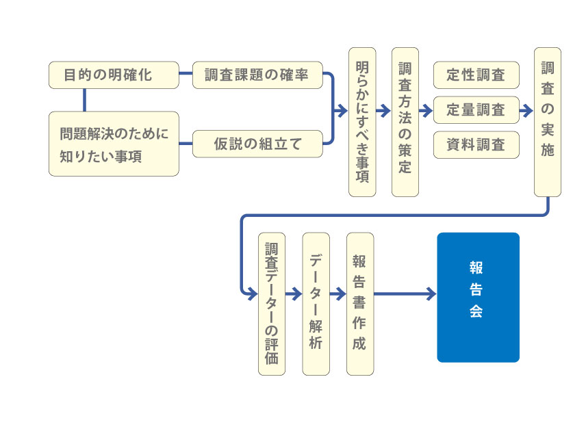 調査ステップ例